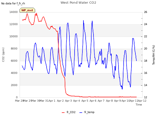 plot of West Pond Water CO2