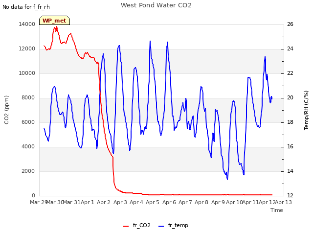 plot of West Pond Water CO2