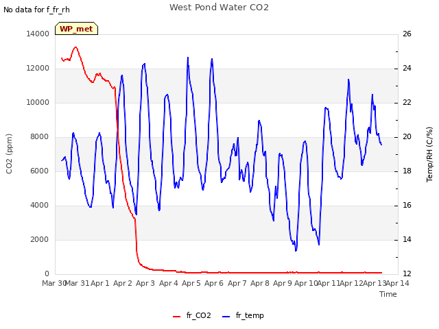 plot of West Pond Water CO2