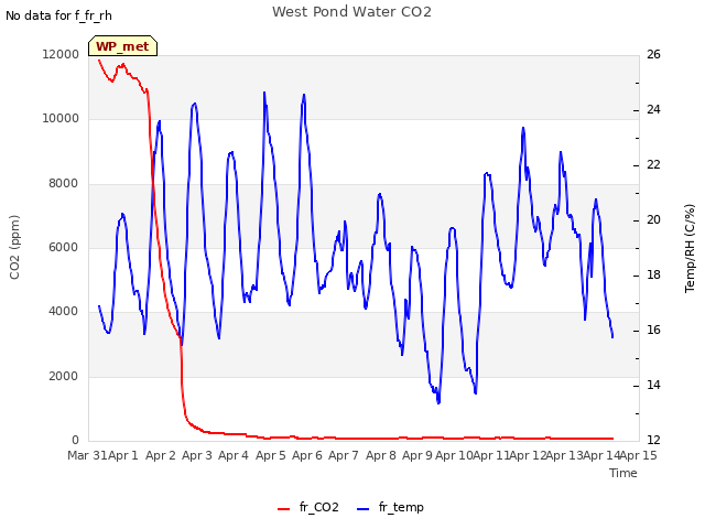 plot of West Pond Water CO2