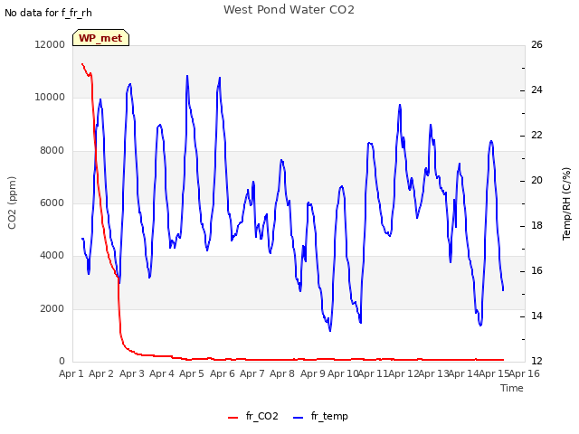 plot of West Pond Water CO2