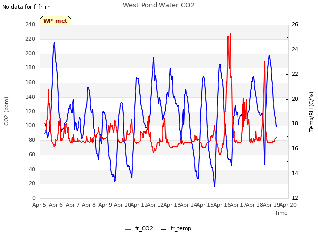 plot of West Pond Water CO2