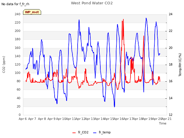 plot of West Pond Water CO2