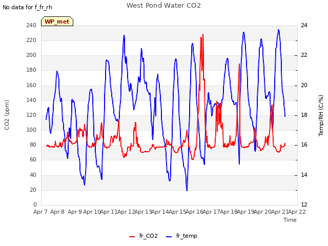 plot of West Pond Water CO2