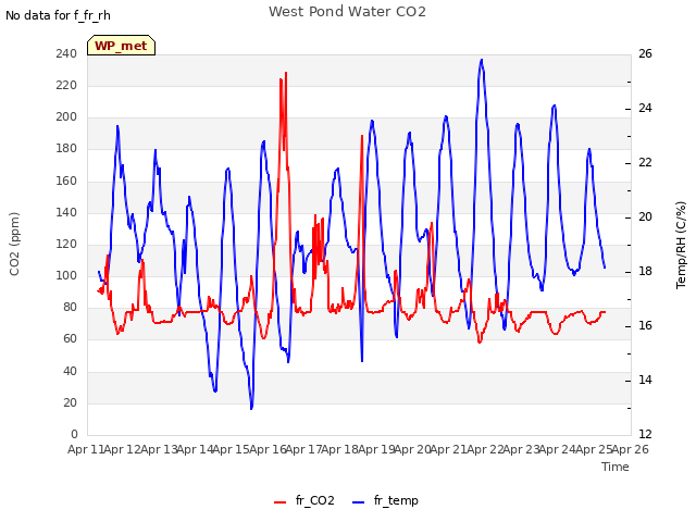 plot of West Pond Water CO2