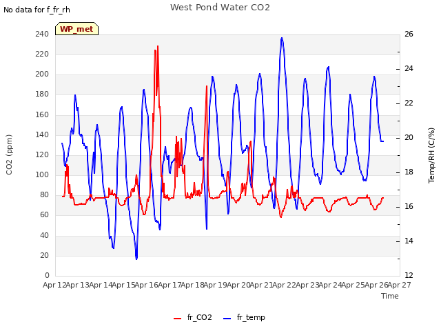 plot of West Pond Water CO2