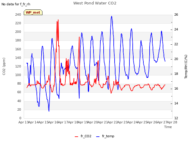 plot of West Pond Water CO2