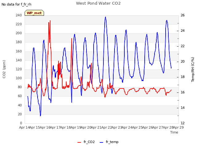 plot of West Pond Water CO2