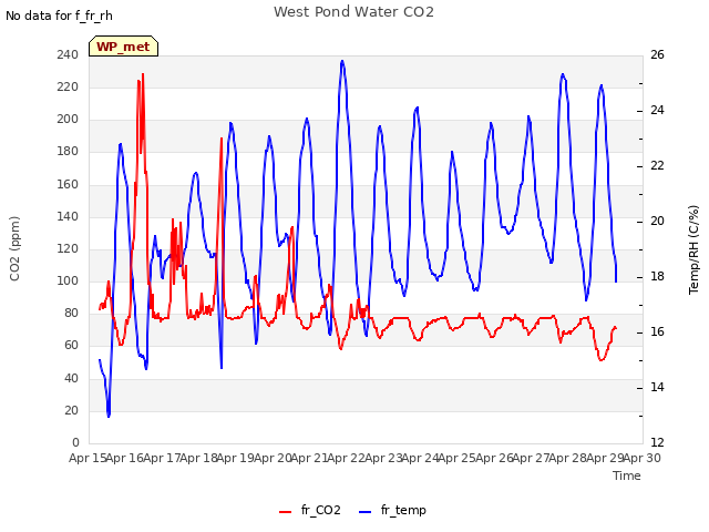 plot of West Pond Water CO2