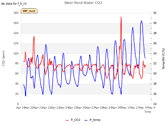 plot of West Pond Water CO2