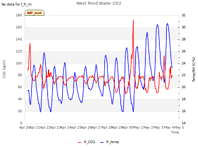 plot of West Pond Water CO2