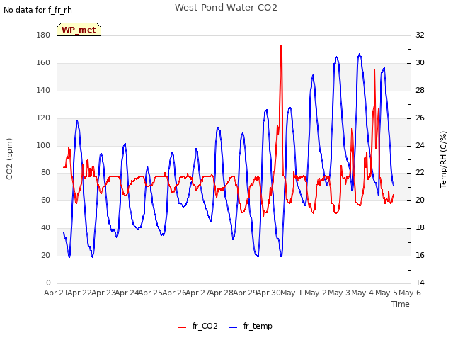 plot of West Pond Water CO2