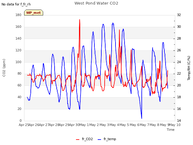 plot of West Pond Water CO2