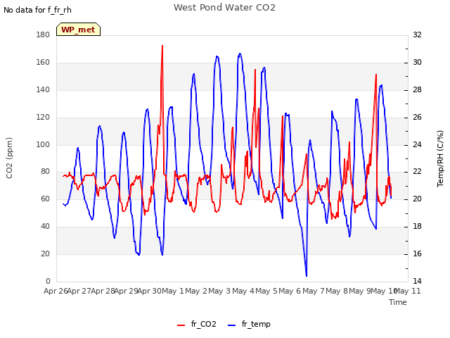 plot of West Pond Water CO2