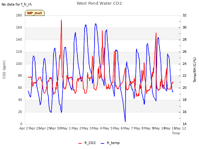 plot of West Pond Water CO2