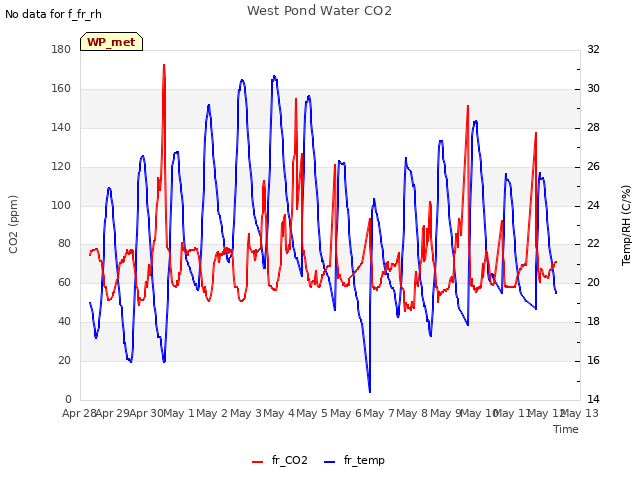 plot of West Pond Water CO2