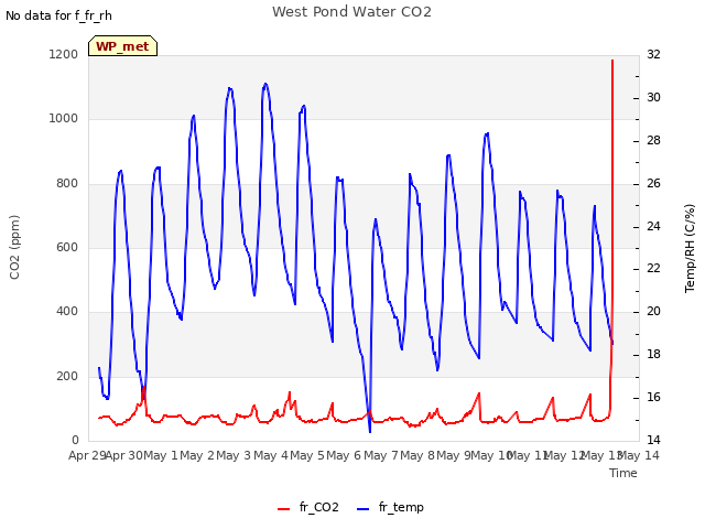 plot of West Pond Water CO2