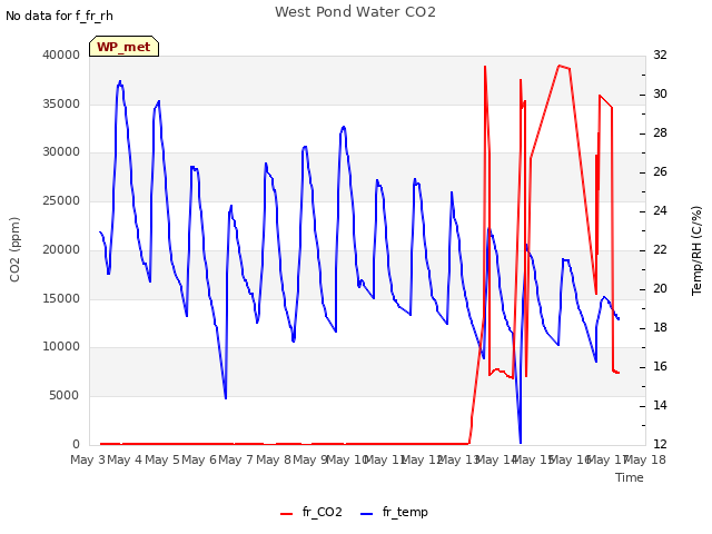 plot of West Pond Water CO2