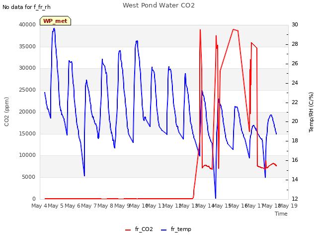 plot of West Pond Water CO2