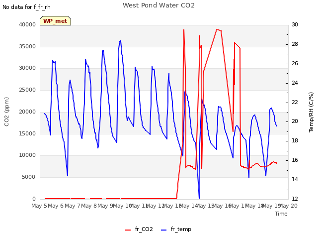 plot of West Pond Water CO2