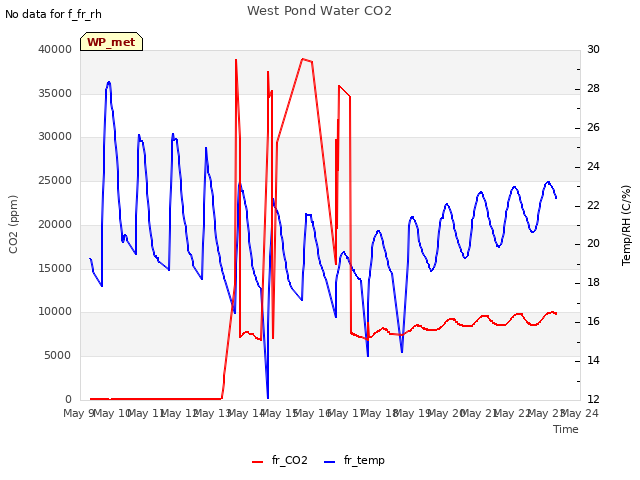 plot of West Pond Water CO2