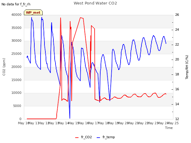 plot of West Pond Water CO2