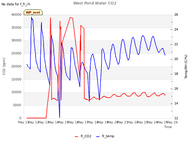 plot of West Pond Water CO2