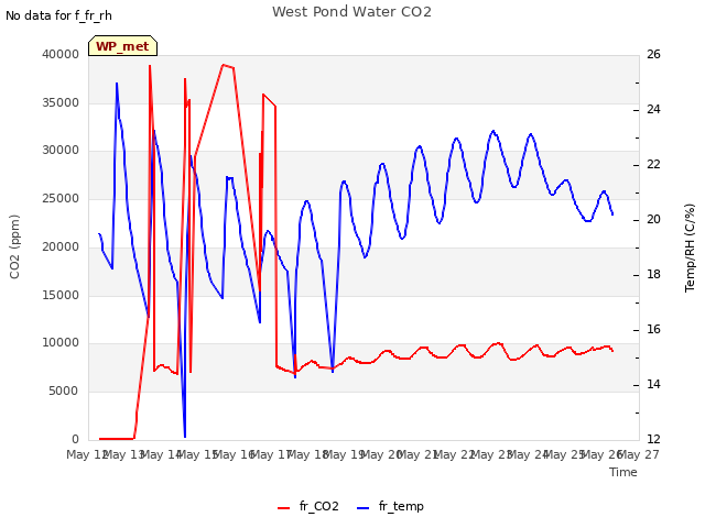 plot of West Pond Water CO2