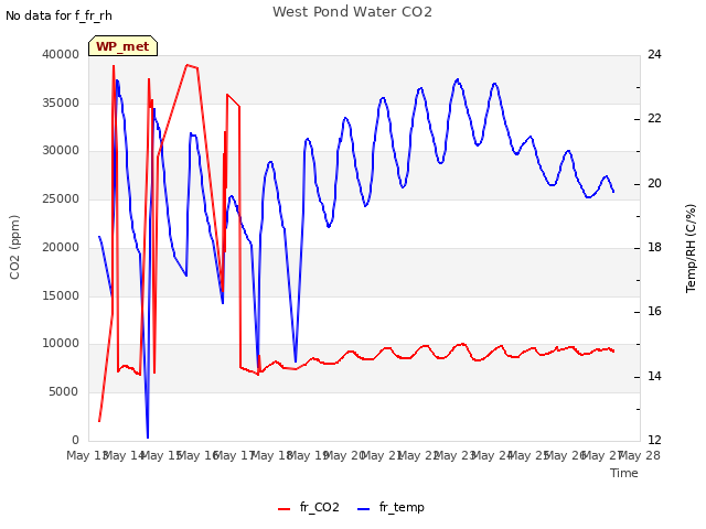 plot of West Pond Water CO2