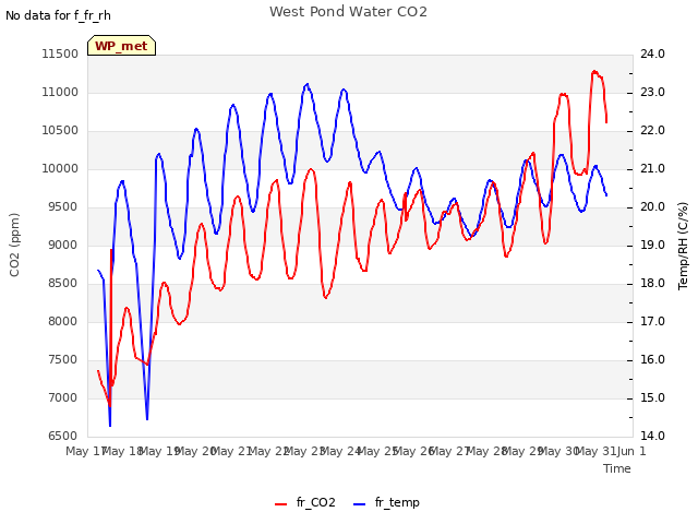 plot of West Pond Water CO2