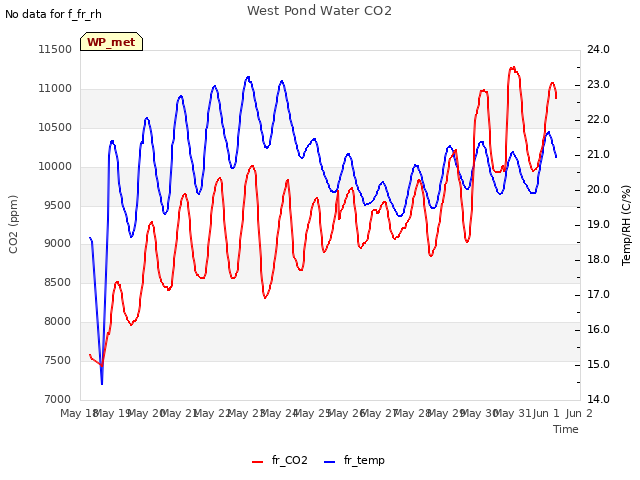 plot of West Pond Water CO2