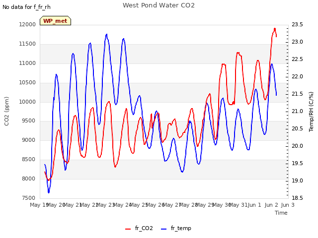 plot of West Pond Water CO2