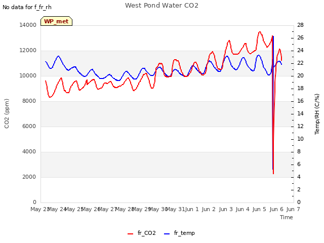 plot of West Pond Water CO2