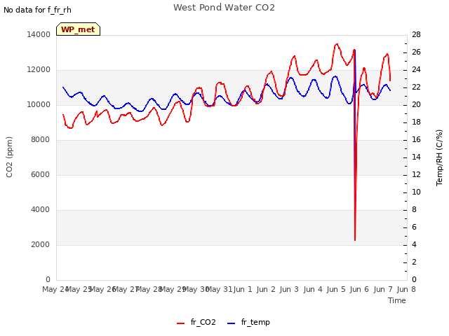 plot of West Pond Water CO2