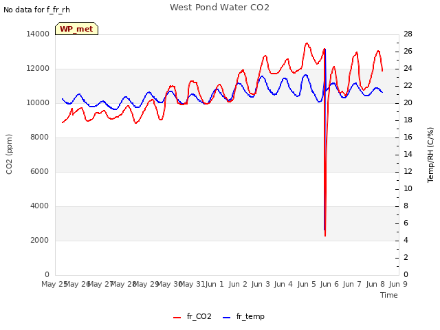 plot of West Pond Water CO2