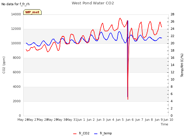 plot of West Pond Water CO2