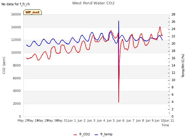 plot of West Pond Water CO2