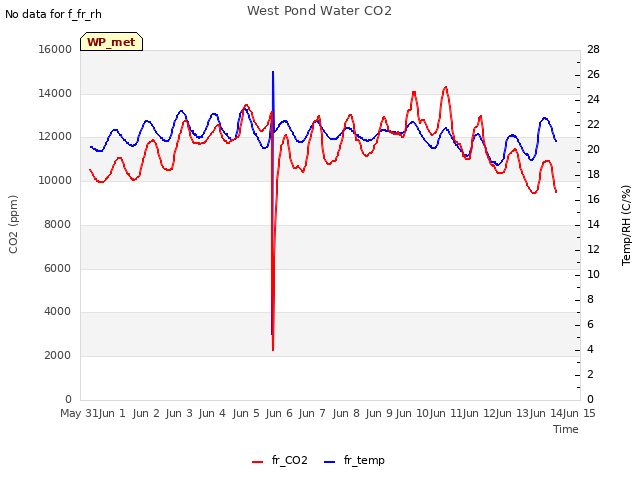 plot of West Pond Water CO2