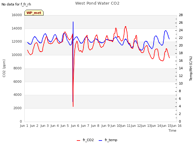 plot of West Pond Water CO2