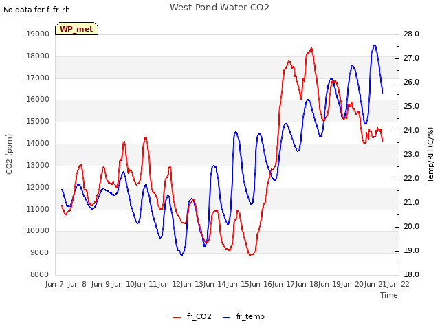 plot of West Pond Water CO2