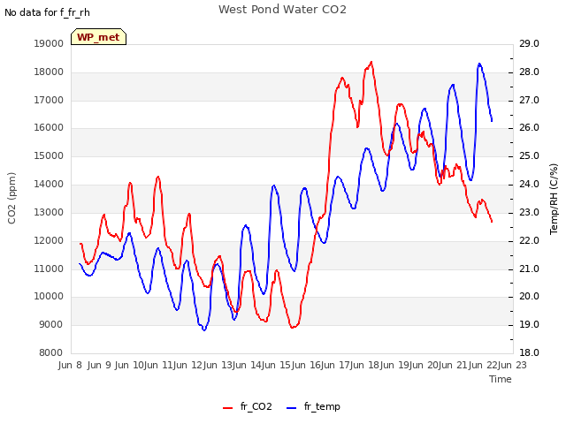 plot of West Pond Water CO2