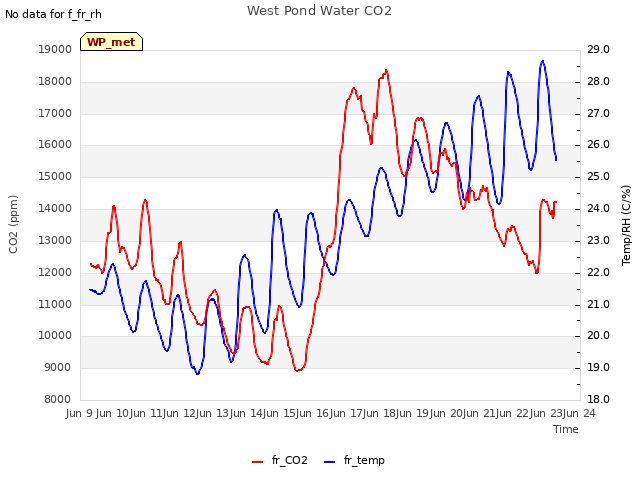 plot of West Pond Water CO2