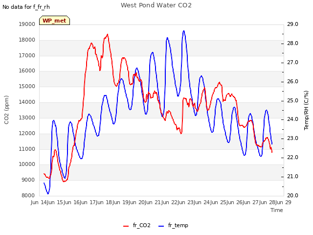 plot of West Pond Water CO2