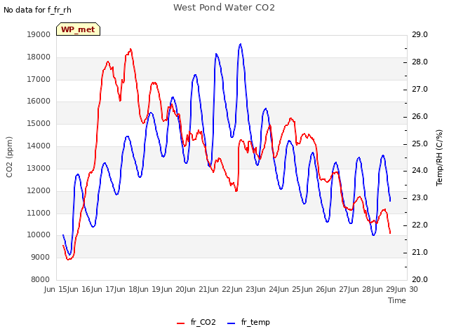 plot of West Pond Water CO2