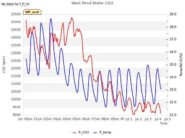 plot of West Pond Water CO2