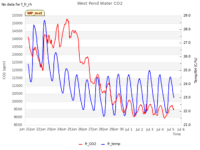 plot of West Pond Water CO2