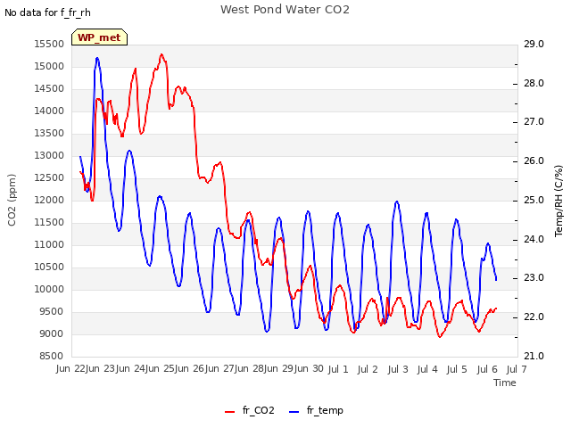 plot of West Pond Water CO2