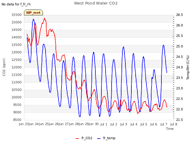 plot of West Pond Water CO2