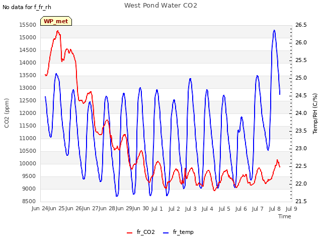 plot of West Pond Water CO2