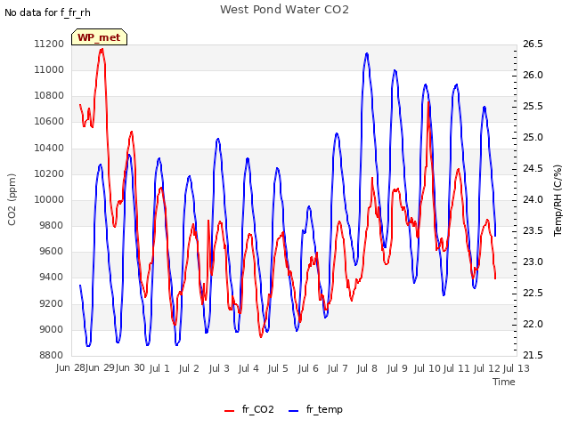 plot of West Pond Water CO2